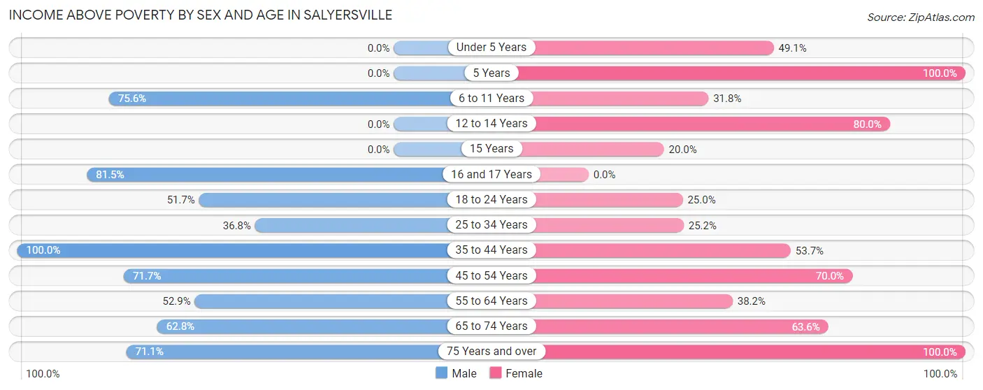 Income Above Poverty by Sex and Age in Salyersville