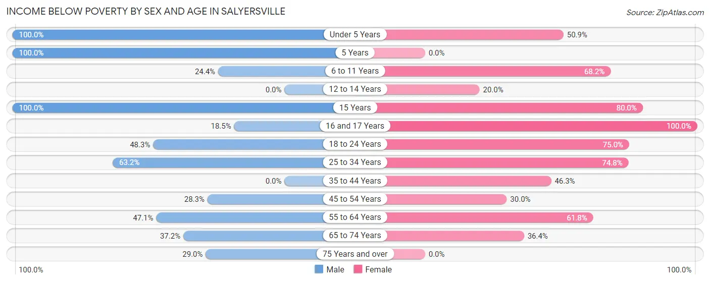 Income Below Poverty by Sex and Age in Salyersville