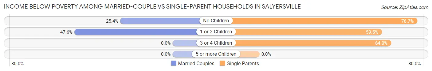 Income Below Poverty Among Married-Couple vs Single-Parent Households in Salyersville