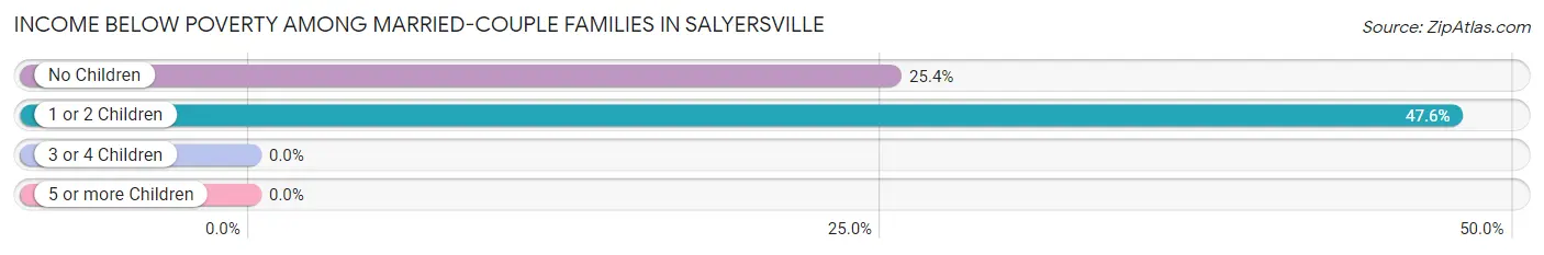 Income Below Poverty Among Married-Couple Families in Salyersville