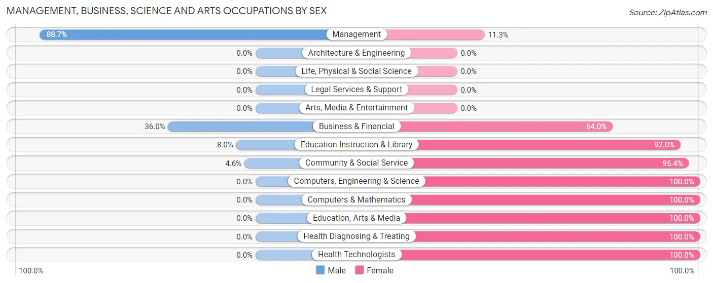 Management, Business, Science and Arts Occupations by Sex in Salyersville