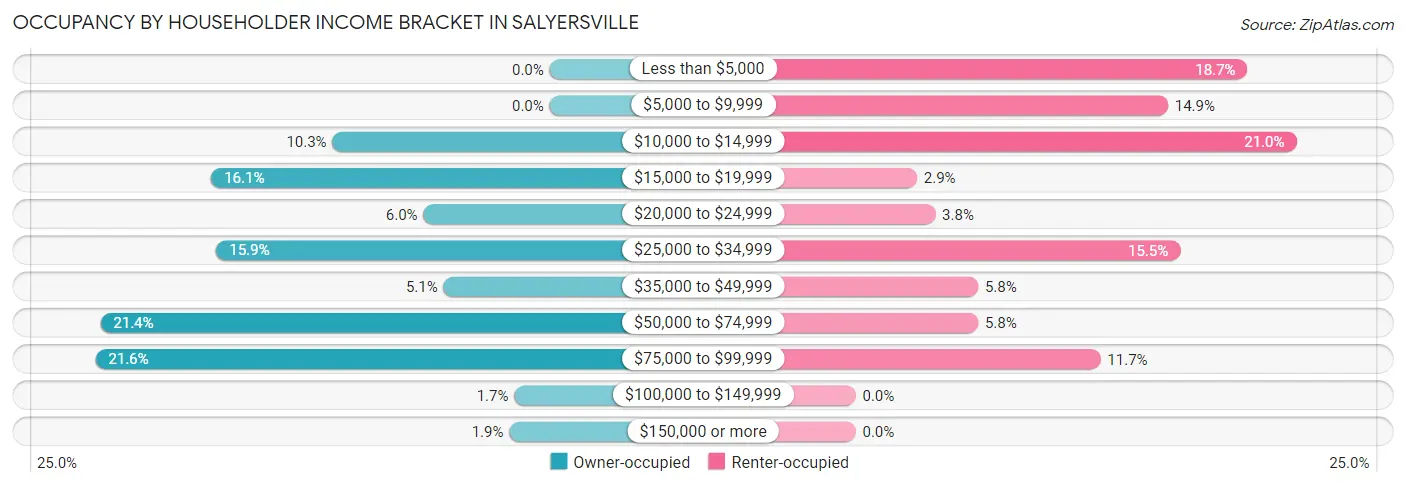 Occupancy by Householder Income Bracket in Salyersville