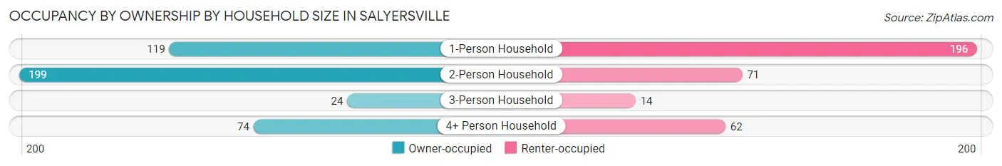 Occupancy by Ownership by Household Size in Salyersville
