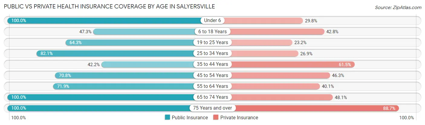 Public vs Private Health Insurance Coverage by Age in Salyersville