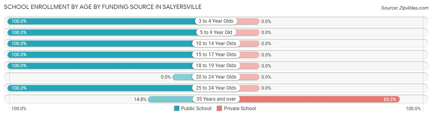 School Enrollment by Age by Funding Source in Salyersville