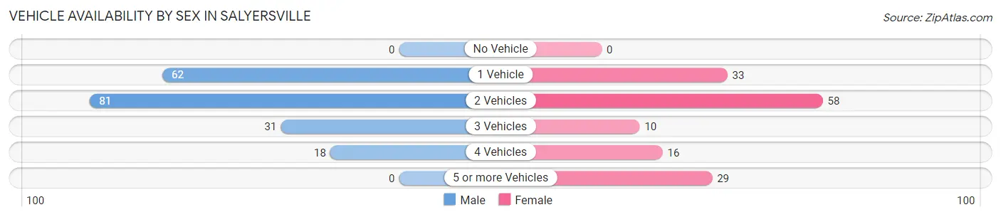 Vehicle Availability by Sex in Salyersville