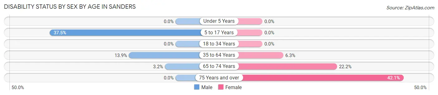Disability Status by Sex by Age in Sanders