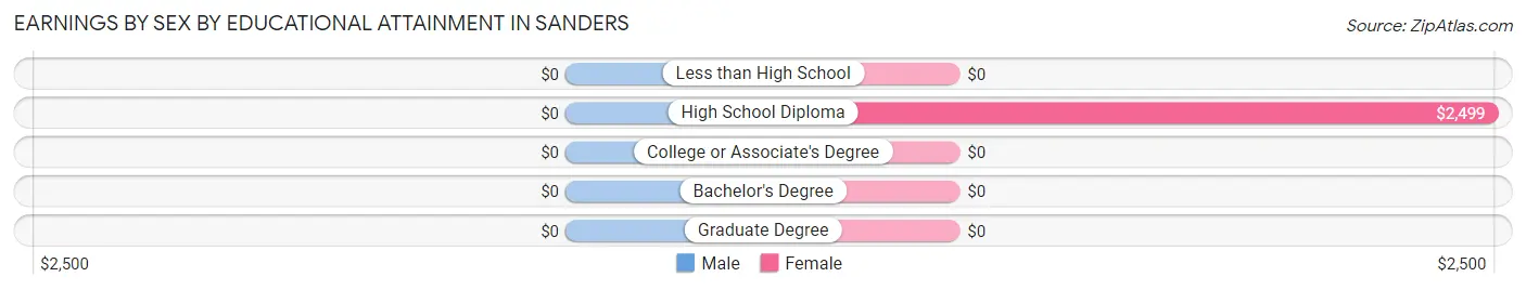 Earnings by Sex by Educational Attainment in Sanders