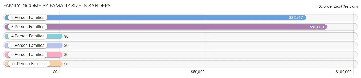 Family Income by Famaliy Size in Sanders