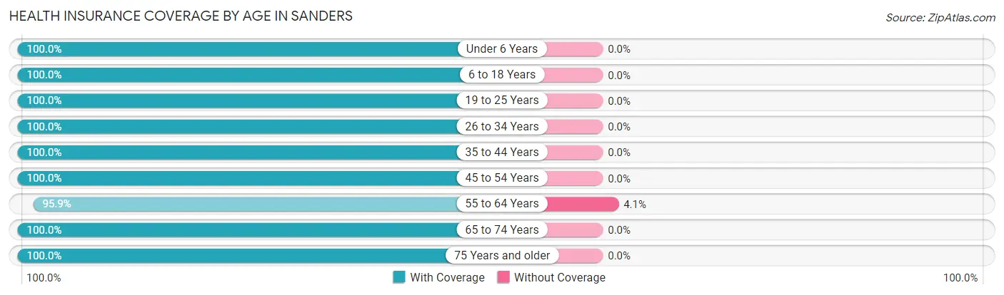 Health Insurance Coverage by Age in Sanders