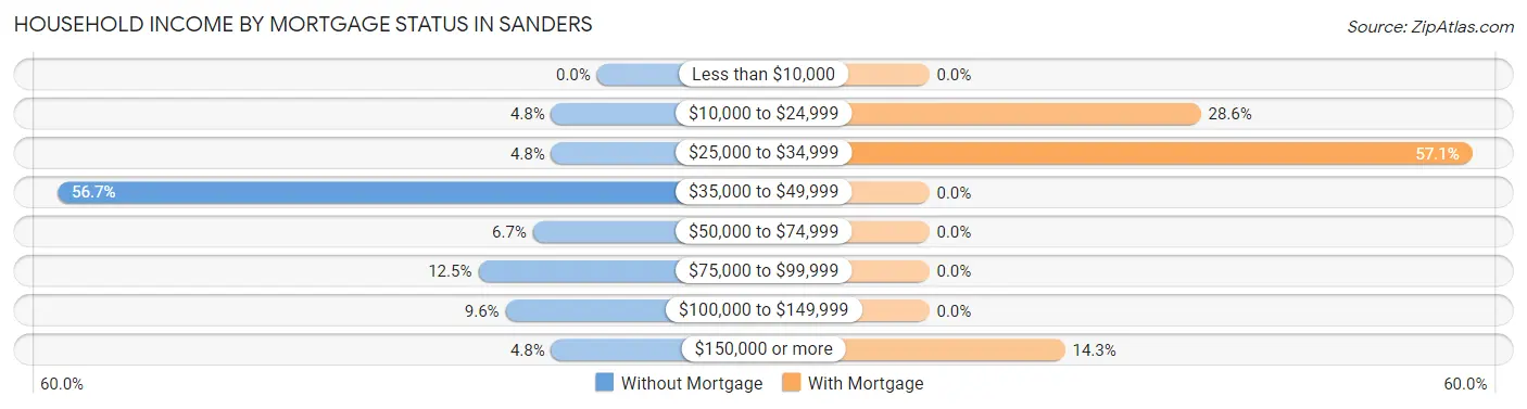 Household Income by Mortgage Status in Sanders