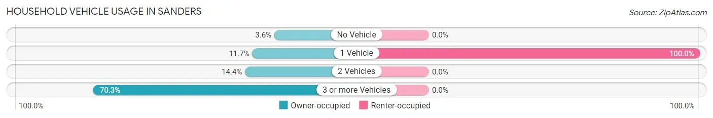 Household Vehicle Usage in Sanders