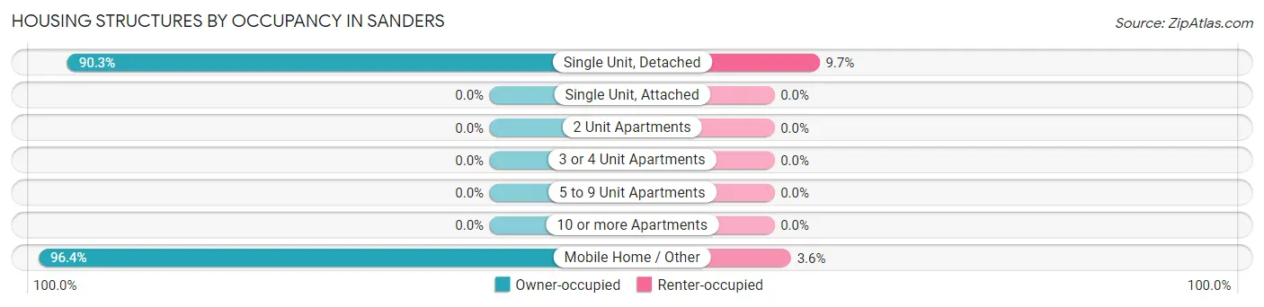 Housing Structures by Occupancy in Sanders