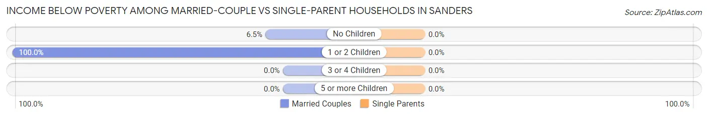 Income Below Poverty Among Married-Couple vs Single-Parent Households in Sanders