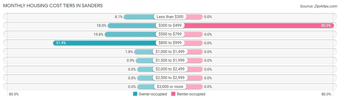 Monthly Housing Cost Tiers in Sanders