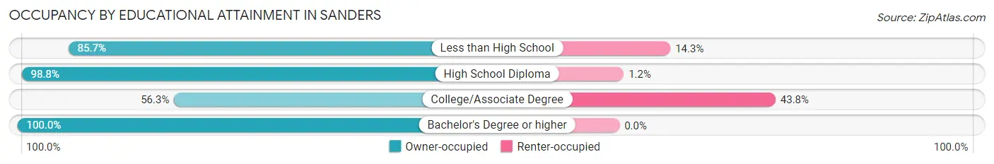 Occupancy by Educational Attainment in Sanders