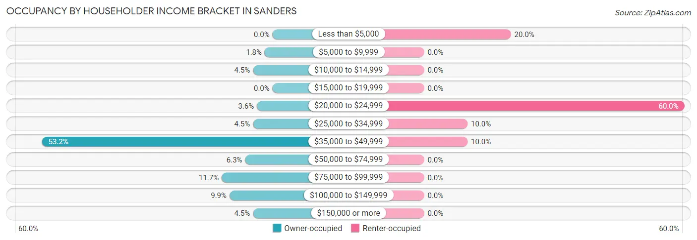 Occupancy by Householder Income Bracket in Sanders