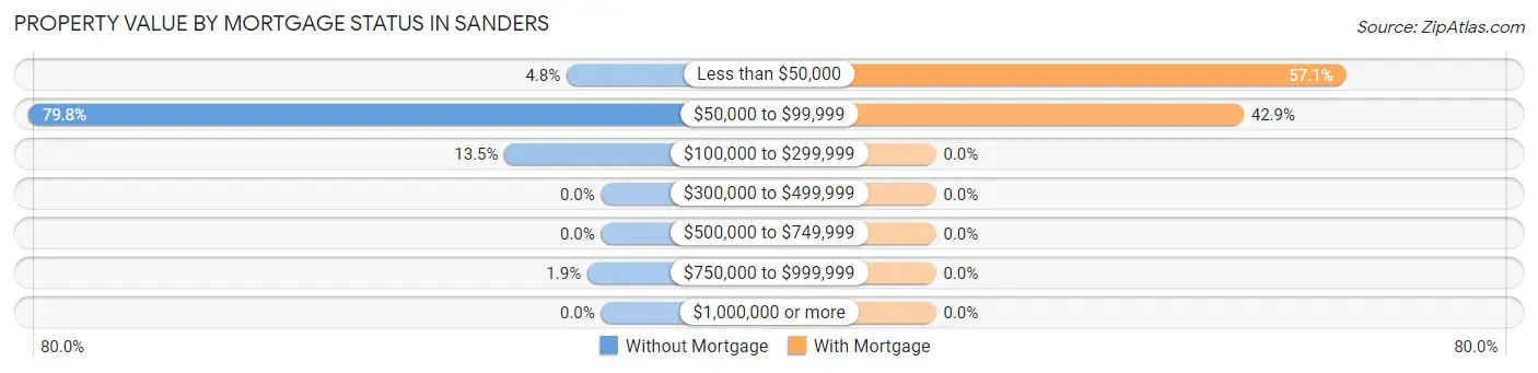 Property Value by Mortgage Status in Sanders