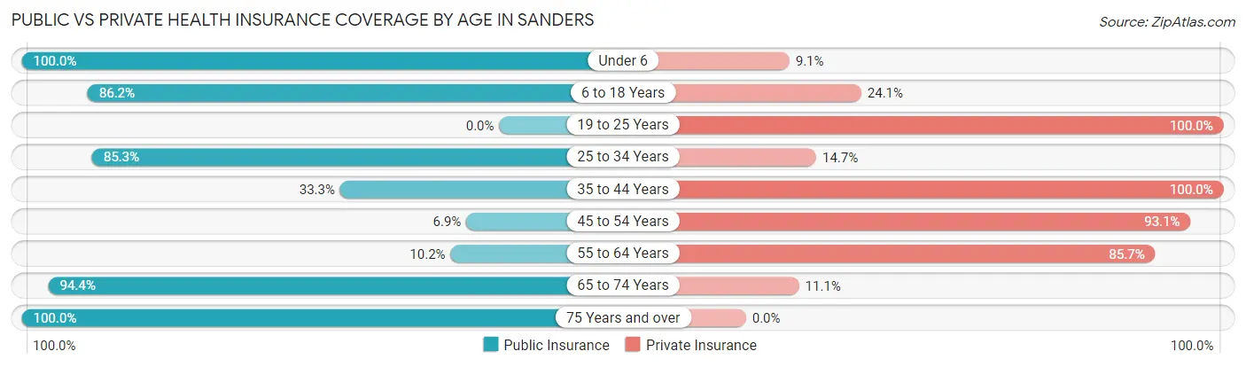 Public vs Private Health Insurance Coverage by Age in Sanders