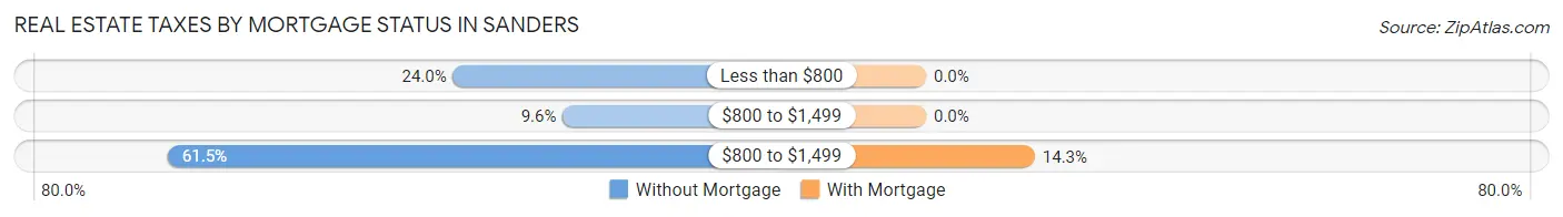 Real Estate Taxes by Mortgage Status in Sanders