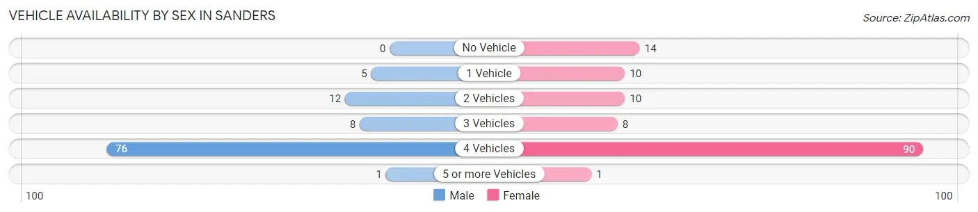 Vehicle Availability by Sex in Sanders