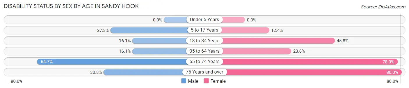 Disability Status by Sex by Age in Sandy Hook