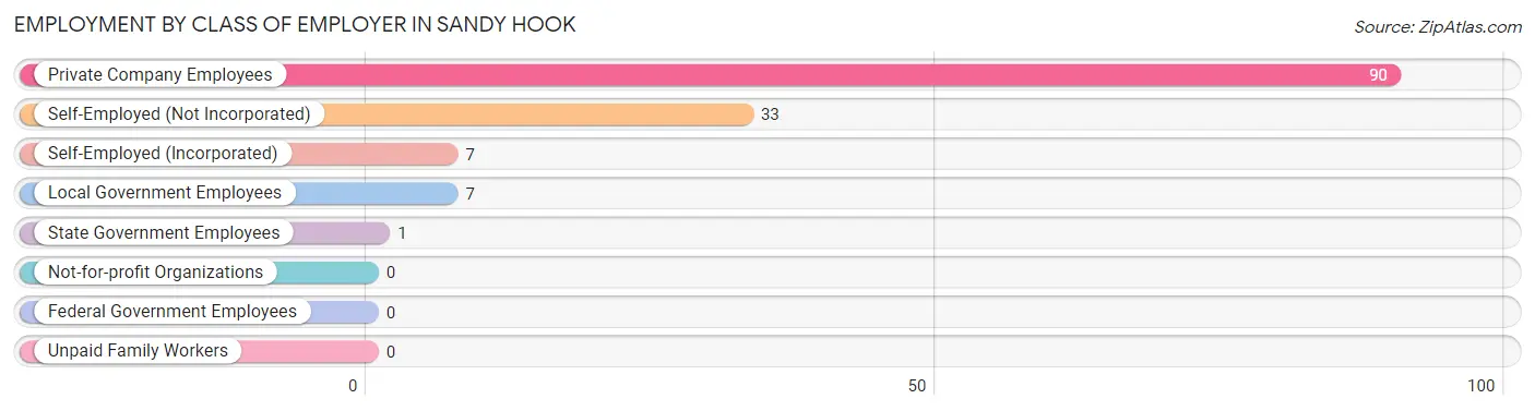 Employment by Class of Employer in Sandy Hook