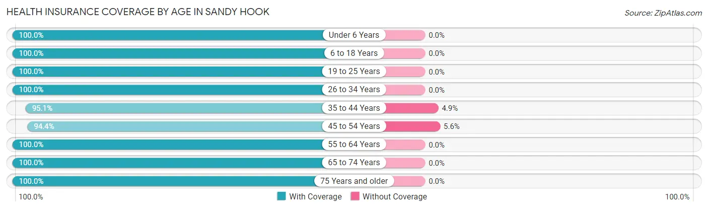 Health Insurance Coverage by Age in Sandy Hook