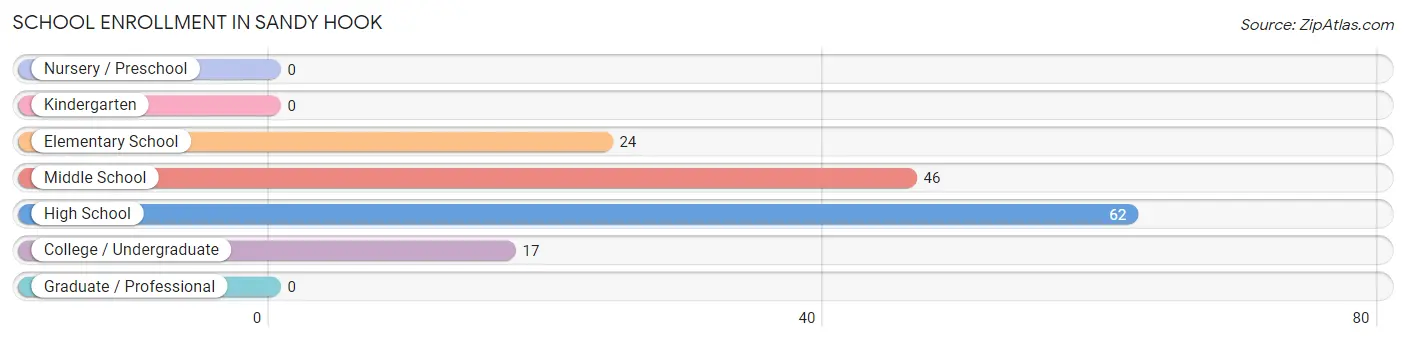 School Enrollment in Sandy Hook