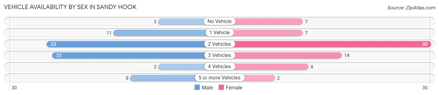 Vehicle Availability by Sex in Sandy Hook