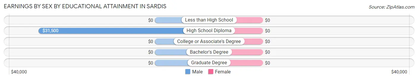 Earnings by Sex by Educational Attainment in Sardis