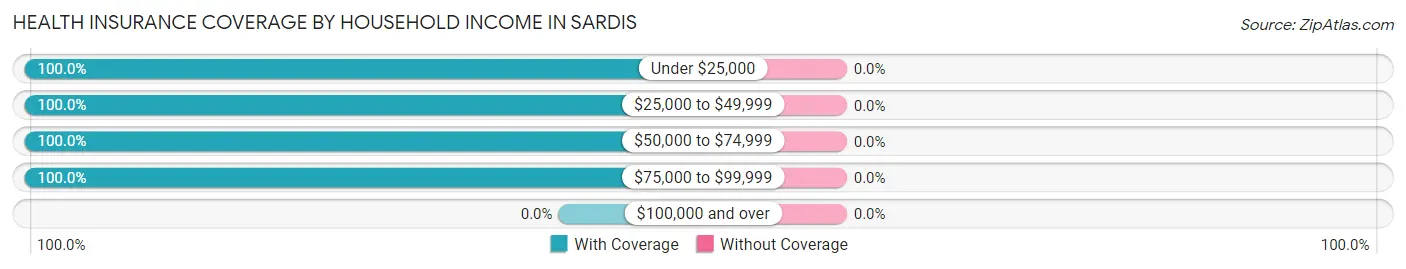 Health Insurance Coverage by Household Income in Sardis