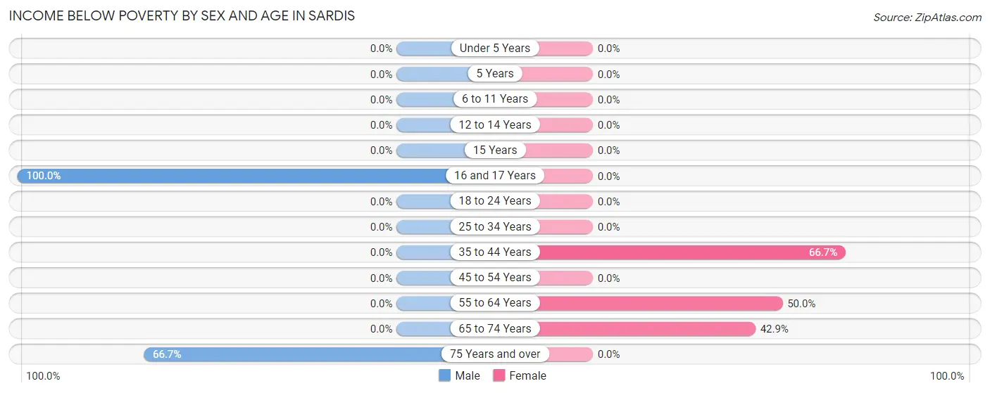Income Below Poverty by Sex and Age in Sardis