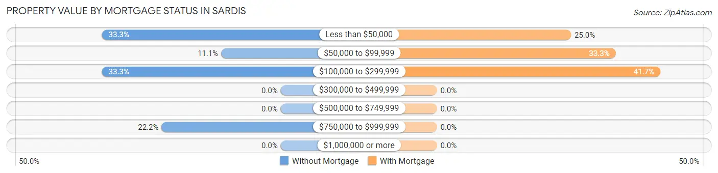 Property Value by Mortgage Status in Sardis
