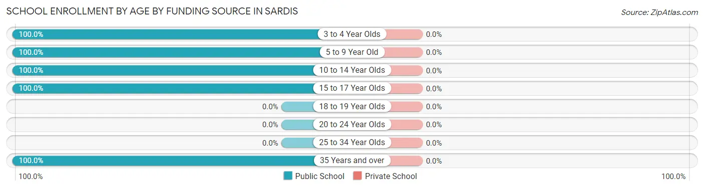 School Enrollment by Age by Funding Source in Sardis