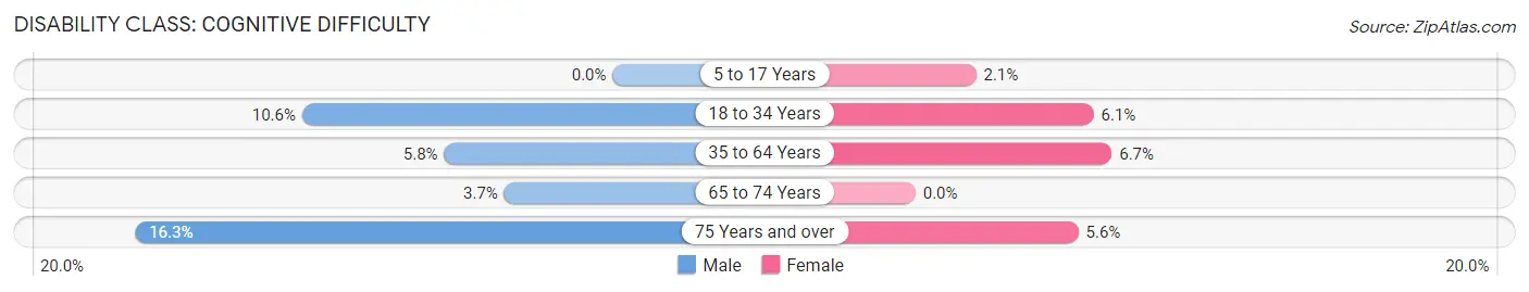 Disability in Scottsville: <span>Cognitive Difficulty</span>