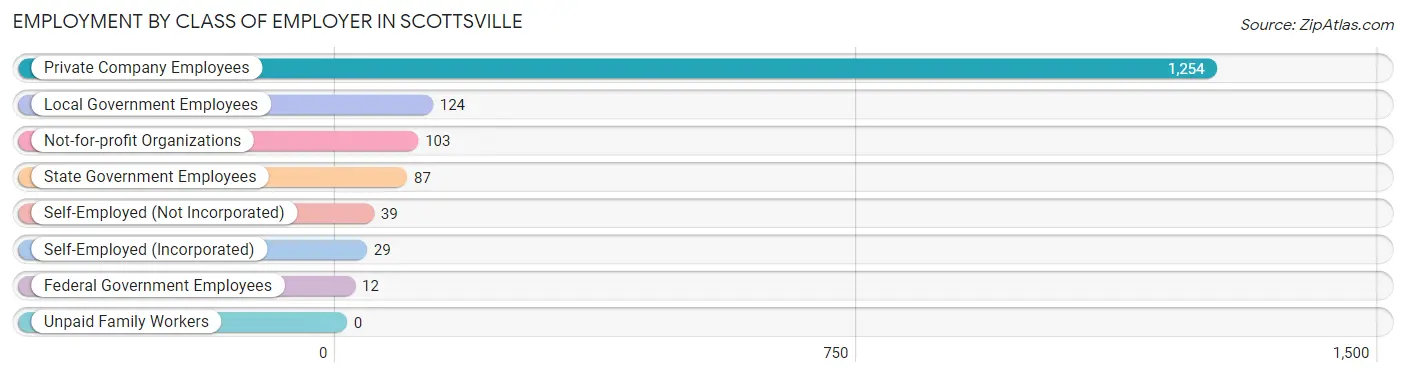 Employment by Class of Employer in Scottsville