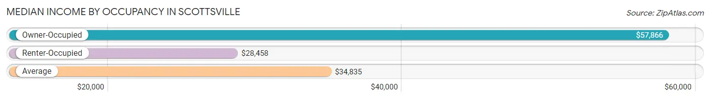 Median Income by Occupancy in Scottsville