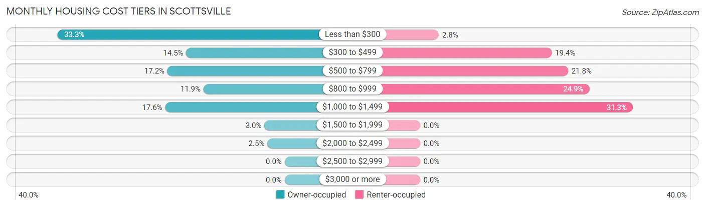 Monthly Housing Cost Tiers in Scottsville