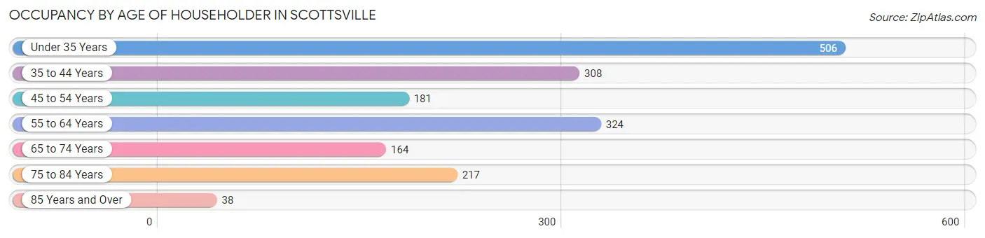 Occupancy by Age of Householder in Scottsville