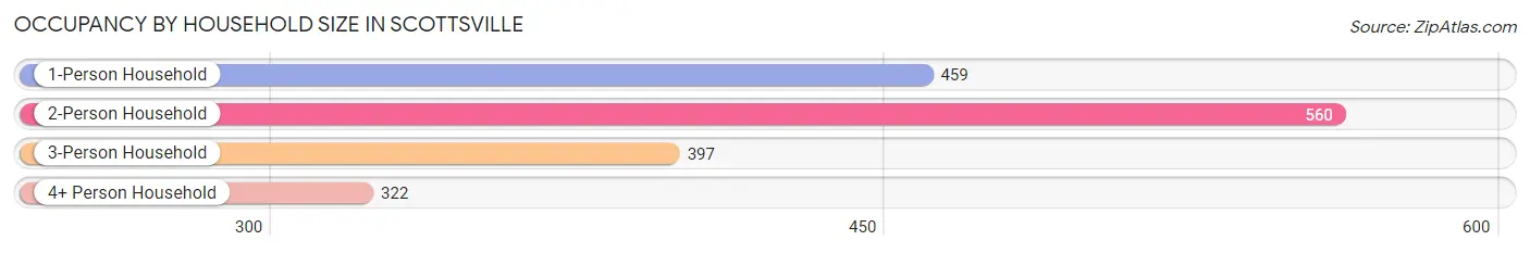 Occupancy by Household Size in Scottsville