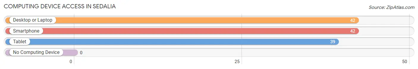 Computing Device Access in Sedalia