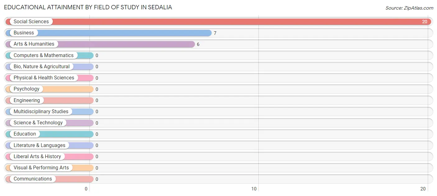 Educational Attainment by Field of Study in Sedalia