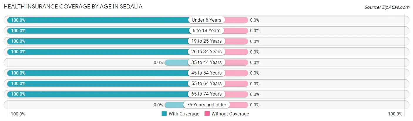 Health Insurance Coverage by Age in Sedalia