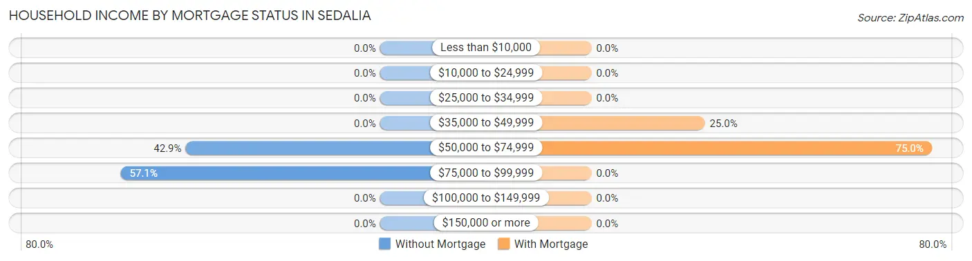 Household Income by Mortgage Status in Sedalia
