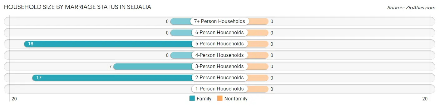 Household Size by Marriage Status in Sedalia