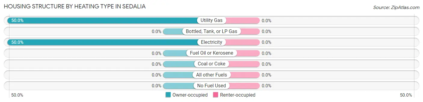 Housing Structure by Heating Type in Sedalia