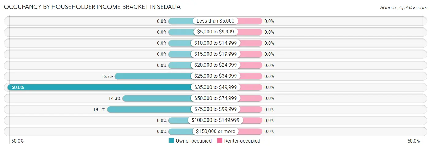 Occupancy by Householder Income Bracket in Sedalia