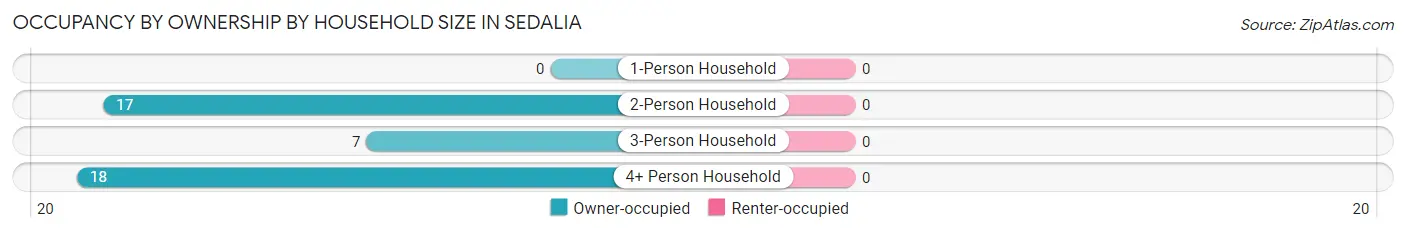 Occupancy by Ownership by Household Size in Sedalia