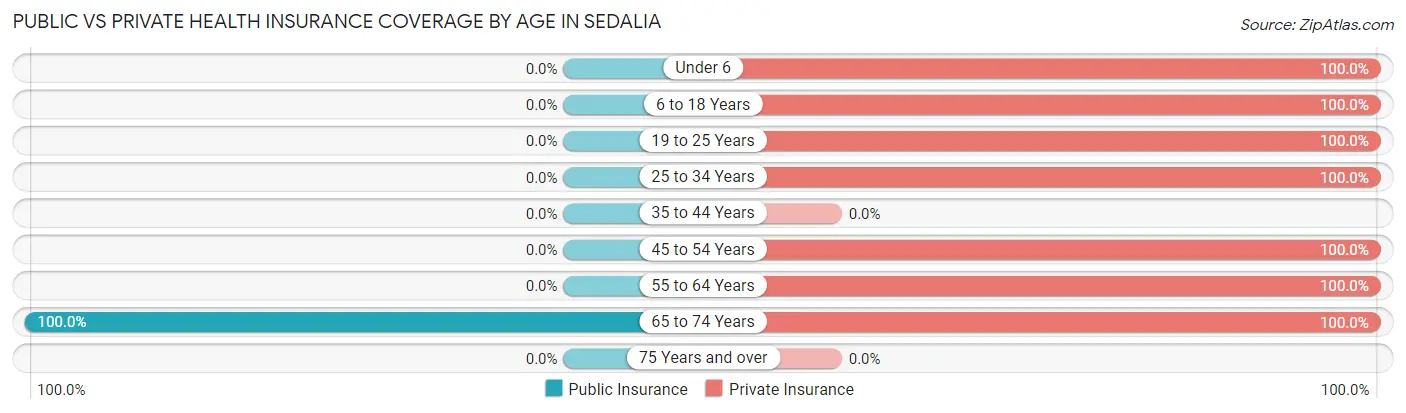 Public vs Private Health Insurance Coverage by Age in Sedalia